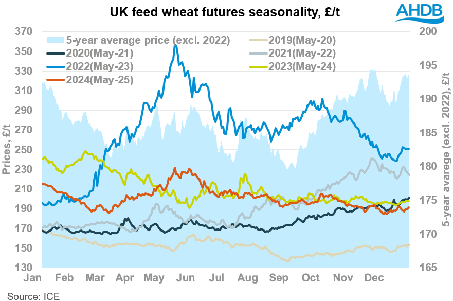 Chart1 UK feed futures seasonality 02 01 202572